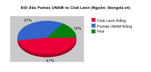 Thống kê đối đầu Pumas UNAM vs Club Leon