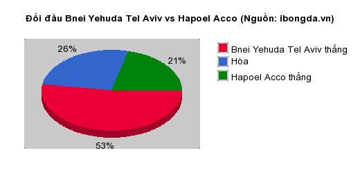 Thống kê đối đầu Bnei Yehuda Tel Aviv vs Hapoel Acco