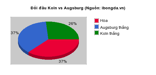 Thống kê đối đầu Koln vs Augsburg