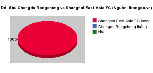 Thống kê đối đầu Chengdu Rongcheng vs Shanghai East Asia FC