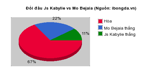 Thống kê đối đầu Js Kabylie vs Mo Bejaia