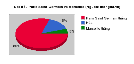 Thống kê đối đầu Paris Saint Germain vs Marseille