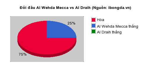 Thống kê đối đầu Al Wehda Mecca vs Al Draih