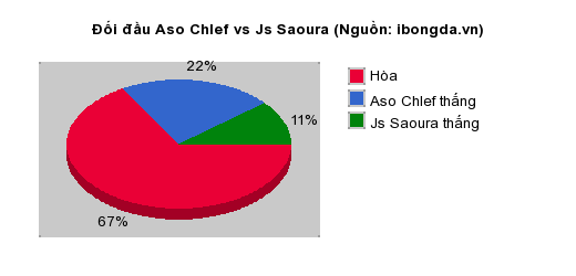 Thống kê đối đầu Aso Chlef vs Js Saoura