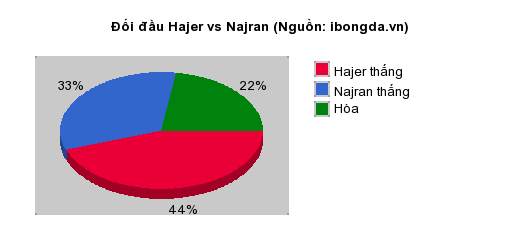 Thống kê đối đầu Hajer vs Najran