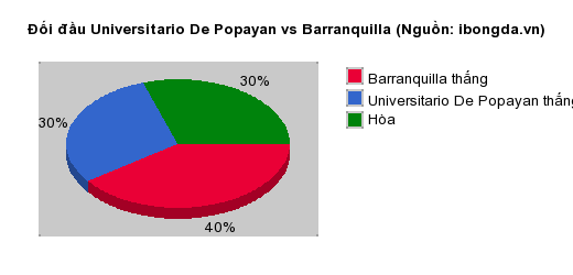 Thống kê đối đầu Universitario De Popayan vs Barranquilla