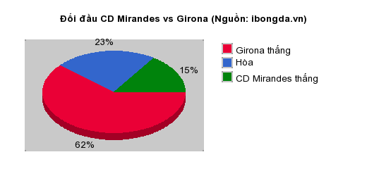 Thống kê đối đầu CD Mirandes vs Girona