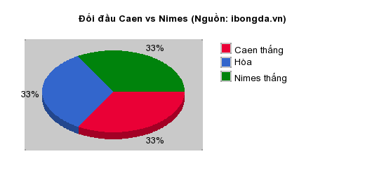 Thống kê đối đầu Caen vs Nimes