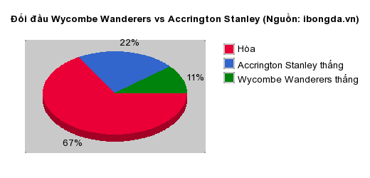 Thống kê đối đầu Wycombe Wanderers vs Accrington Stanley