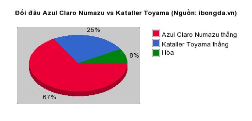 Thống kê đối đầu Azul Claro Numazu vs Kataller Toyama