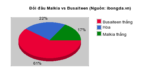 Thống kê đối đầu Malkia vs Busaiteen