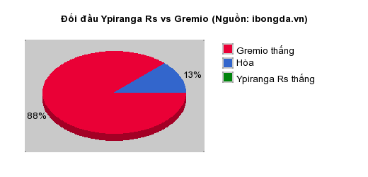 Thống kê đối đầu Ypiranga Rs vs Gremio