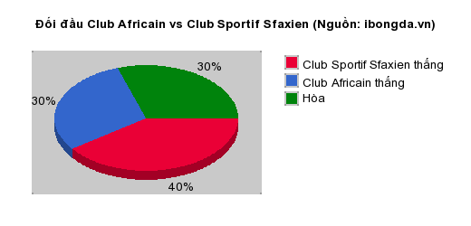 Thống kê đối đầu Club Africain vs Club Sportif Sfaxien
