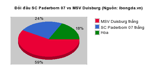 Thống kê đối đầu SC Paderborn 07 vs MSV Duisburg