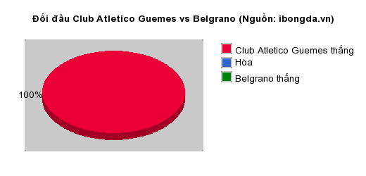 Thống kê đối đầu Club Atletico Guemes vs Belgrano