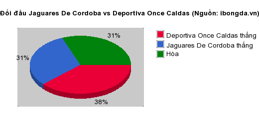 Thống kê đối đầu Jaguares De Cordoba vs Deportiva Once Caldas