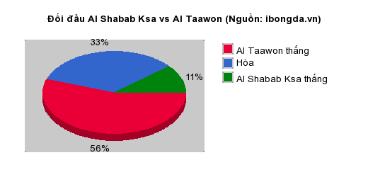 Thống kê đối đầu Al Shabab Ksa vs Al Taawon