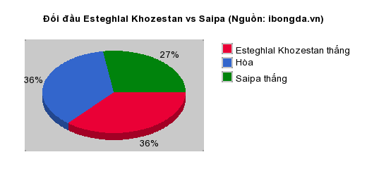 Thống kê đối đầu Esteghlal Khozestan vs Saipa