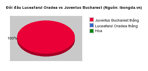 Thống kê đối đầu Luceafarul Oradea vs Juventus Bucharest