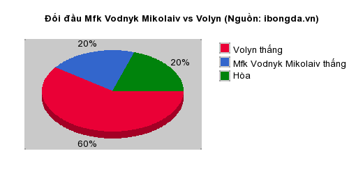 Thống kê đối đầu Mfk Vodnyk Mikolaiv vs Volyn