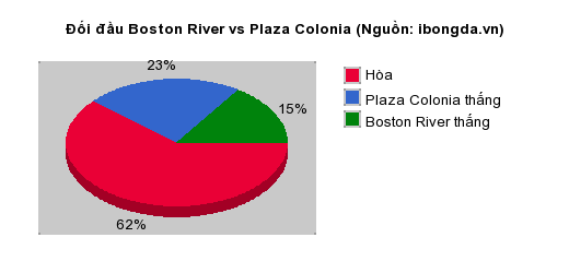 Thống kê đối đầu Boston River vs Plaza Colonia