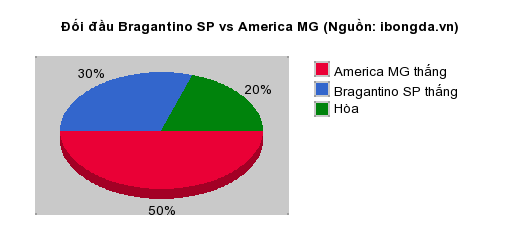 Thống kê đối đầu Bragantino SP vs America MG