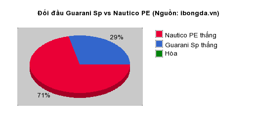 Thống kê đối đầu Guarani Sp vs Nautico PE