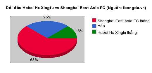 Thống kê đối đầu Hebei Hx Xingfu vs Shanghai East Asia FC