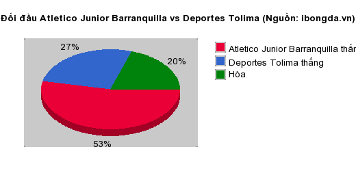Thống kê đối đầu Atletico Junior Barranquilla vs Deportes Tolima
