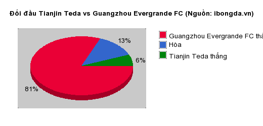 Thống kê đối đầu Tianjin Teda vs Guangzhou Evergrande FC