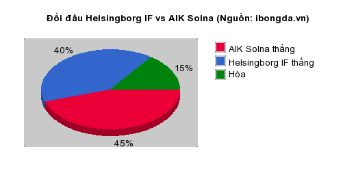 Thống kê đối đầu Helsingborg IF vs AIK Solna