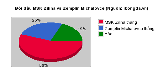 Thống kê đối đầu MSK Zilina vs Zemplin Michalovce