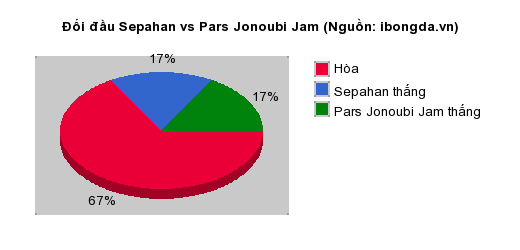 Thống kê đối đầu Sepahan vs Pars Jonoubi Jam