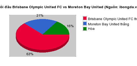 Thống kê đối đầu Brisbane Olympic United FC vs Moreton Bay United
