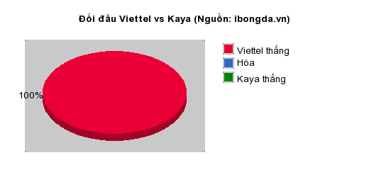 Thống kê đối đầu Viettel vs Kaya