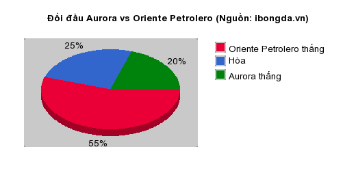 Thống kê đối đầu Aurora vs Oriente Petrolero