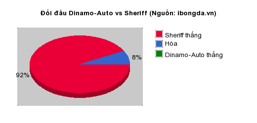 Thống kê đối đầu Dinamo-Auto vs Sheriff