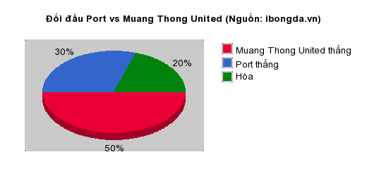 Thống kê đối đầu Port vs Muang Thong United