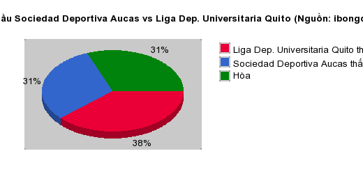 Thống kê đối đầu Sociedad Deportiva Aucas vs Liga Dep. Universitaria Quito