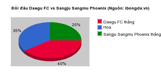 Thống kê đối đầu Daegu FC vs Sangju Sangmu Phoenix