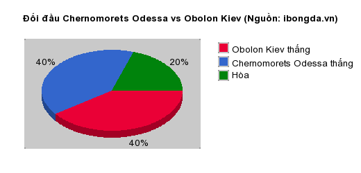 Thống kê đối đầu Chernomorets Odessa vs Obolon Kiev