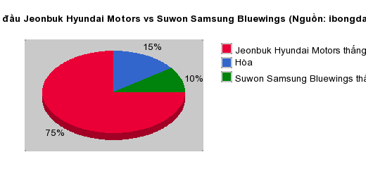 Thống kê đối đầu Jeonbuk Hyundai Motors vs Suwon Samsung Bluewings