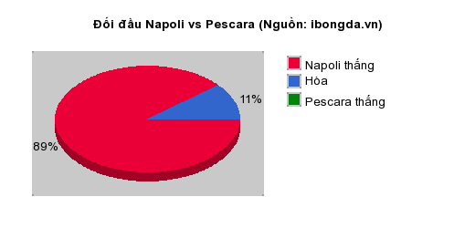 Thống kê đối đầu Napoli vs Pescara