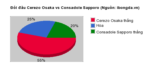 Thống kê đối đầu Cerezo Osaka vs Consadole Sapporo