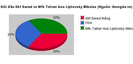 Thống kê đối đầu Skf Sered vs Mfk Tatran Aos Liptovsky Mikulas