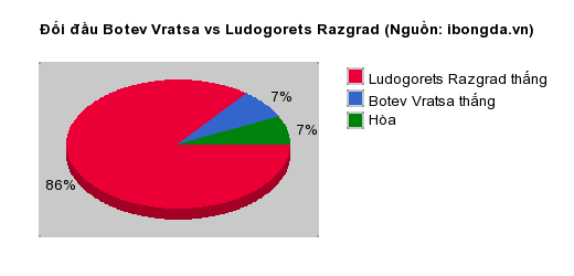Thống kê đối đầu Botev Vratsa vs Ludogorets Razgrad