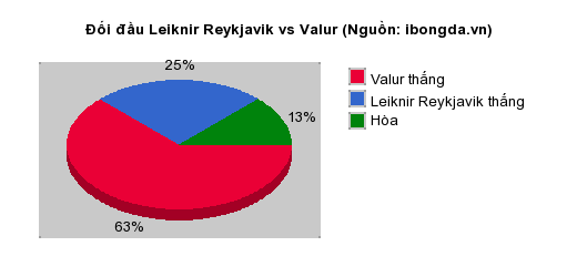 Thống kê đối đầu Leiknir Reykjavik vs Valur
