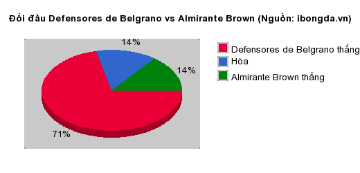 Thống kê đối đầu Defensores de Belgrano vs Almirante Brown