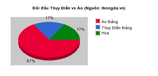 Thống kê đối đầu Thụy Điển vs Áo