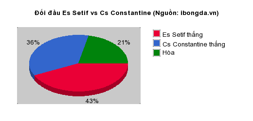 Thống kê đối đầu Es Setif vs Cs Constantine
